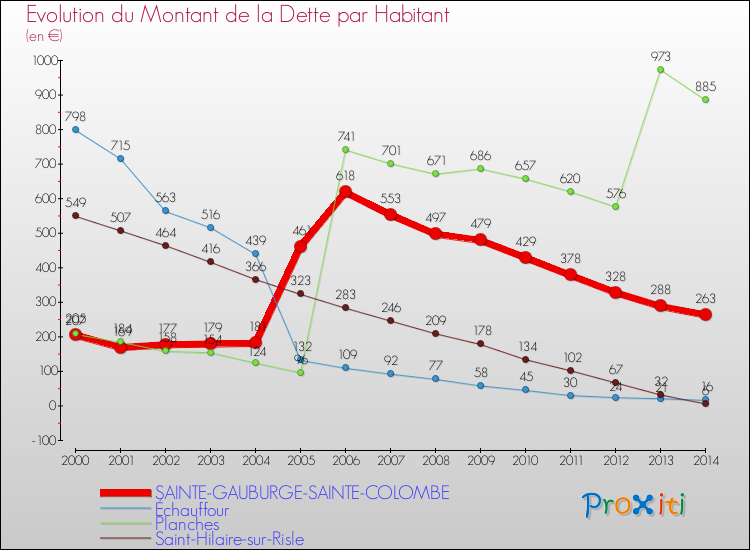 Evolution de la dette par habitant pour la commune de SAINTE-GAUBURGE-SAINTE-COLOMBE et les communes proches de 2000 à 2014 Comparaison de la dette par habitant pour SAINTE-GAUBURGE-SAINTE-COLOMBE et les communes voisines de 2000 à 2014