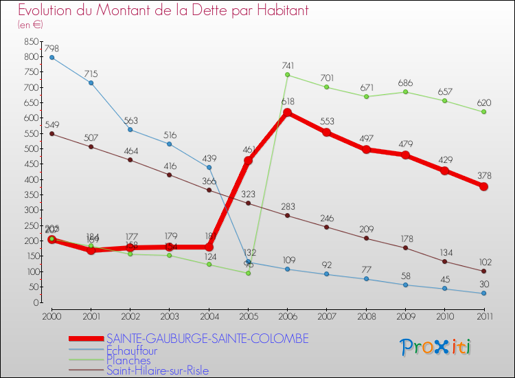 Evolution de la dette par habitant pour la commune de SAINTE-GAUBURGE-SAINTE-COLOMBE et les communes proches Comparaison de la dette par habitant pour SAINTE-GAUBURGE-SAINTE-COLOMBE et les communes voisines