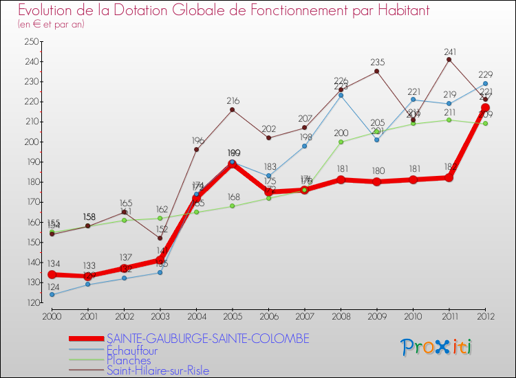 Evolution et montant de la dotation globale de fonctionnement par Habitant pour SAINTE-GAUBURGE-SAINTE-COLOMBE et les communes proches Comparaison des dotations globales de fonctionnement par habitant pour SAINTE-GAUBURGE-SAINTE-COLOMBE et les communes voisines