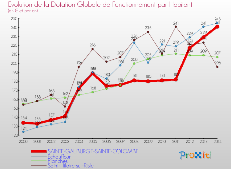 Evolution et montant de la dotation globale de fonctionnement par Habitant pour SAINTE-GAUBURGE-SAINTE-COLOMBE et les communes proches de 2000 à 2014. Comparaison des dotations globales de fonctionnement par habitant pour SAINTE-GAUBURGE-SAINTE-COLOMBE et les communes voisines de 2000 à 2014.