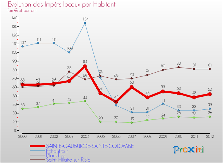 Evolution et montant des impôts locaux par Habitant pour SAINTE-GAUBURGE-SAINTE-COLOMBE et les communes proches Comparaison des impôts locaux par habitant pour SAINTE-GAUBURGE-SAINTE-COLOMBE et les communes voisines