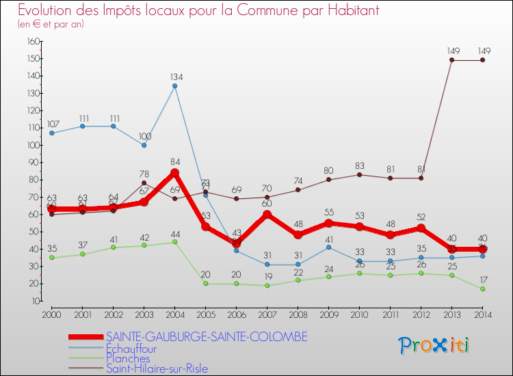 Evolution et montant des impôts locaux par Habitant pour SAINTE-GAUBURGE-SAINTE-COLOMBE et les communes proches de 2000 à 2014 Comparaison des impôts locaux par habitant pour SAINTE-GAUBURGE-SAINTE-COLOMBE et les communes voisines de 2000 à 2014