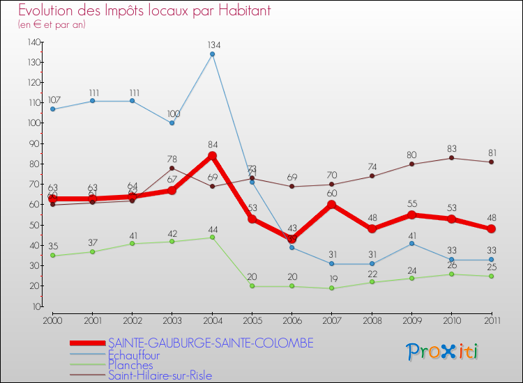 Evolution et montant des impôts locaux par Habitant pour SAINTE-GAUBURGE-SAINTE-COLOMBE et les communes proches Comparaison des impôts locaux par habitant pour SAINTE-GAUBURGE-SAINTE-COLOMBE et les communes voisines