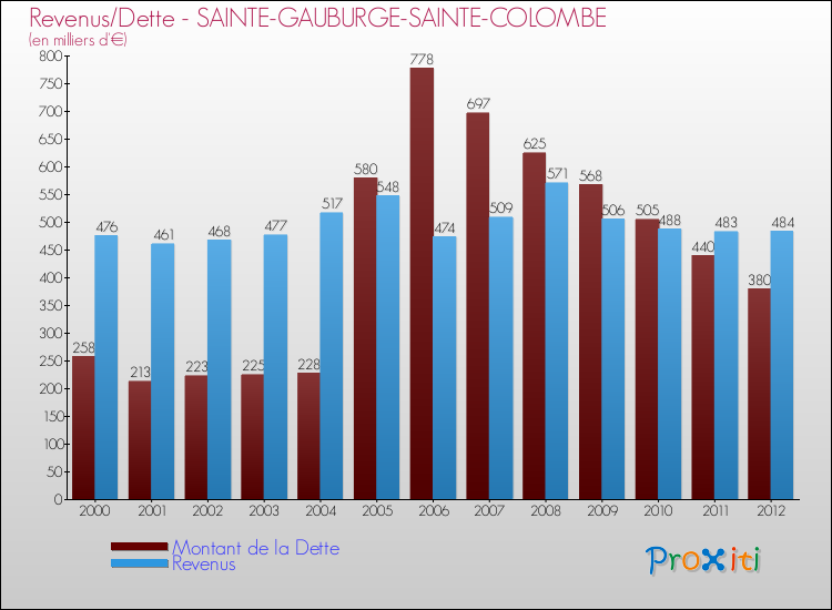 Evolution comparée de la dette et des revenus pour la commune de SAINTE-GAUBURGE-SAINTE-COLOMBE de 2000 à 2012 Comparaison de la dette et des revenus pour SAINTE-GAUBURGE-SAINTE-COLOMBE de 2000 à 2012