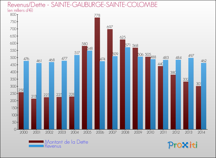 Evolution comparée de la dette et des revenus pour la commune de SAINTE-GAUBURGE-SAINTE-COLOMBE de 2000 à 2014 Comparaison de la dette et des revenus pour SAINTE-GAUBURGE-SAINTE-COLOMBE de 2000 à 2014