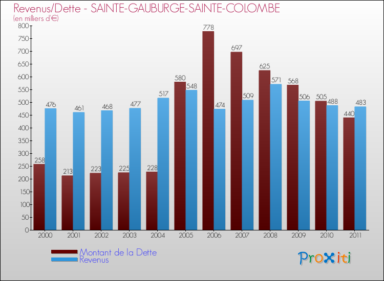 Evolution comparée de la dette et des revenus pour la commune de SAINTE-GAUBURGE-SAINTE-COLOMBE de 2000 à 2011 Comparaison de la dette et des revenus pour SAINTE-GAUBURGE-SAINTE-COLOMBE de 2000 à 2011
