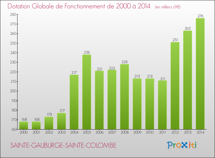 Evolution du montant de la Dotation Globale de Fonctionnement pour la commune de SAINTE-GAUBURGE-SAINTE-COLOMBE de 2000 à 2014 Evolution du montant de la Dotation Globale de Fonctionnement pour SAINTE-GAUBURGE-SAINTE-COLOMBE de 2000 à 2014