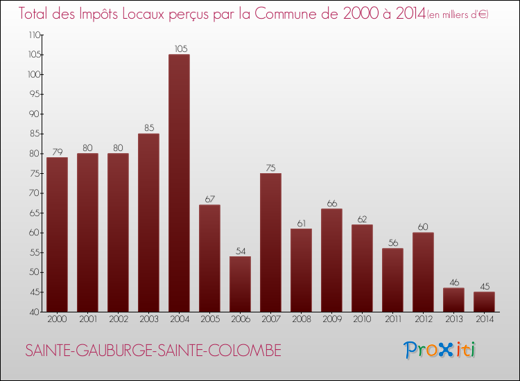 Evolution des Impôts Locaux pour la commune de SAINTE-GAUBURGE-SAINTE-COLOMBE de 2000 à 2014 Evolution des Impôts Locaux pour SAINTE-GAUBURGE-SAINTE-COLOMBE de 2000 à 2014