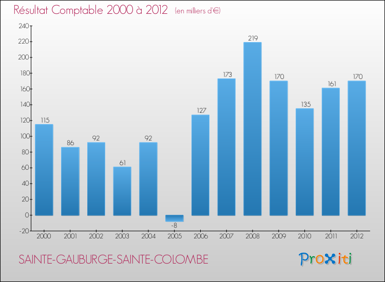 Evolution du résultat comptable pour la commune de SAINTE-GAUBURGE-SAINTE-COLOMBE de 2000 à 2012 Evolution du résultat comptable pour SAINTE-GAUBURGE-SAINTE-COLOMBE de 2000 à 2012