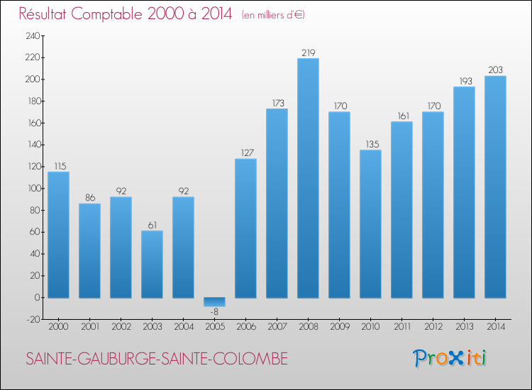 Evolution du résultat comptable pour la commune de SAINTE-GAUBURGE-SAINTE-COLOMBE de 2000 à 2014 Evolution du résultat comptable pour SAINTE-GAUBURGE-SAINTE-COLOMBE de 2000 à 2014