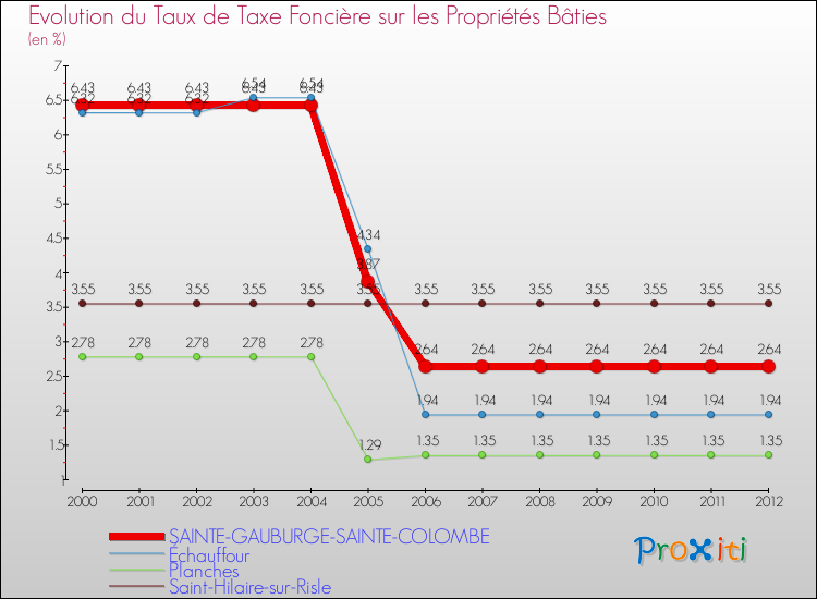 Evolution du taux de la taxe foncière sur le bati pour SAINTE-GAUBURGE-SAINTE-COLOMBE et les communes proches de 2000 à 2012 Comparaison des taux de taxe foncière sur le bati pour SAINTE-GAUBURGE-SAINTE-COLOMBE et les communes voisines de 2000 à 2012