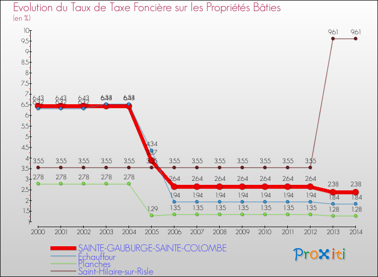 Evolution du taux de la taxe foncière sur le bati pour SAINTE-GAUBURGE-SAINTE-COLOMBE et les communes proches de 2000 à 2014 Comparaison des taux de taxe foncière sur le bati pour SAINTE-GAUBURGE-SAINTE-COLOMBE et les communes voisines de 2000 à 2014