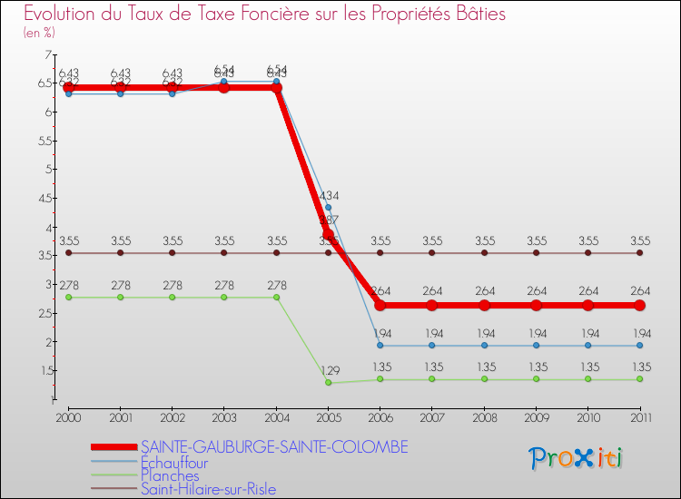 Evolution du taux de la taxe foncière sur le bati pour SAINTE-GAUBURGE-SAINTE-COLOMBE et les communes proches Comparaison des taux de taxe foncière sur le bati pour SAINTE-GAUBURGE-SAINTE-COLOMBE et les communes voisines
