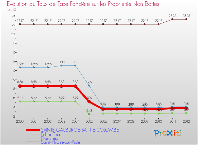 Evolution du taux de la taxe foncière sur les immeubles et terrains non batis pour SAINTE-GAUBURGE-SAINTE-COLOMBE et les communes proches de 2000 à 2012 Comparaison des taux de la taxe foncière sur les immeubles et terrains non batis pour SAINTE-GAUBURGE-SAINTE-COLOMBE et les communes voisines de 2000 à 2012