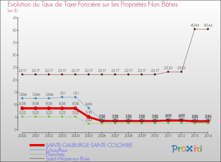 Evolution du taux de la taxe foncière sur les immeubles et terrains non batis pour SAINTE-GAUBURGE-SAINTE-COLOMBE et les communes proches de 2000 à 2014 Comparaison des taux de la taxe foncière sur les immeubles et terrains non batis pour SAINTE-GAUBURGE-SAINTE-COLOMBE et les communes voisines de 2000 à 2014