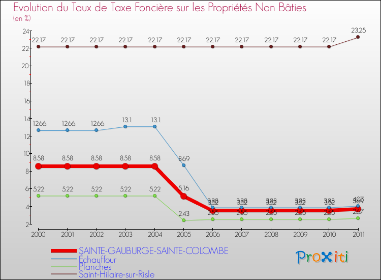 Evolution du taux de la taxe foncière sur les immeubles et terrains non batis pour SAINTE-GAUBURGE-SAINTE-COLOMBE et les communes proches Comparaison des taux de la taxe foncière sur les immeubles et terrains non batis pour SAINTE-GAUBURGE-SAINTE-COLOMBE et les communes voisines