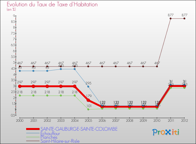 Evolution du taux de la taxe d'habitation pour SAINTE-GAUBURGE-SAINTE-COLOMBE et les communes proches Comparaison des taux de la taxe d'habitation pour SAINTE-GAUBURGE-SAINTE-COLOMBE et les communes voisines