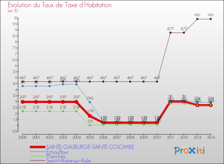Evolution du taux de la taxe d'habitation pour SAINTE-GAUBURGE-SAINTE-COLOMBE et les communes proches de 2000 à 2014 Comparaison des taux de la taxe d'habitation pour SAINTE-GAUBURGE-SAINTE-COLOMBE et les communes voisines de 2000 à 2014