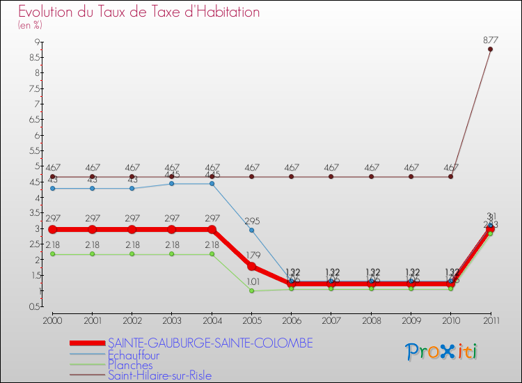 Evolution du taux de la taxe d'habitation pour SAINTE-GAUBURGE-SAINTE-COLOMBE et les communes proches Comparaison des taux de la taxe d'habitation pour SAINTE-GAUBURGE-SAINTE-COLOMBE et les communes voisines