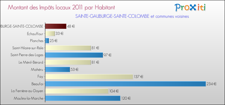 Montant des impôts locaux par Habitant pour SAINTE-GAUBURGE-SAINTE-COLOMBE et les communes proches Comparaison des impôts locaux par habitant pour SAINTE-GAUBURGE-SAINTE-COLOMBE et les communes voisines