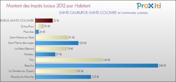 Montant des impôts locaux par Habitant pour SAINTE-GAUBURGE-SAINTE-COLOMBE et les communes proches Comparaison des impôts locaux par habitant pour SAINTE-GAUBURGE-SAINTE-COLOMBE et les communes voisines