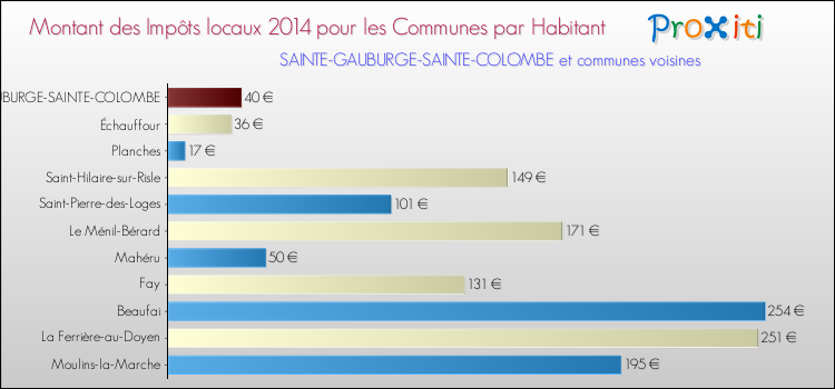 Montant des impôts locaux par Habitant pour SAINTE-GAUBURGE-SAINTE-COLOMBE et les communes proches en 2014 Comparaison des impôts locaux par habitant pour SAINTE-GAUBURGE-SAINTE-COLOMBE et les communes voisines en 2014
