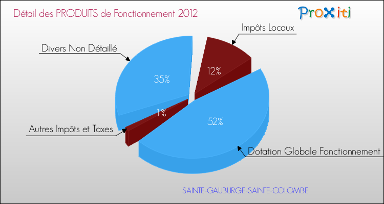 Décomposition du Budget de Fonctionnement 2012 de la commune de SAINTE-GAUBURGE-SAINTE-COLOMBE Budget de Fonctionnement 2012 pour la commune de SAINTE-GAUBURGE-SAINTE-COLOMBE