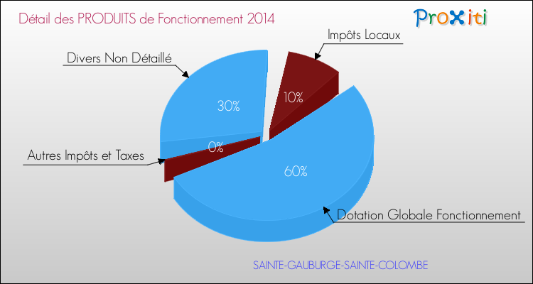 Décomposition du Budget de Fonctionnement 2014 de la commune de SAINTE-GAUBURGE-SAINTE-COLOMBE Budget de Fonctionnement 2014 pour la commune de SAINTE-GAUBURGE-SAINTE-COLOMBE