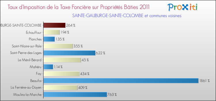 Taux d'imposition de la taxe foncière sur le bati 2011 pour SAINTE-GAUBURGE-SAINTE-COLOMBE et les communes proches Comparaison des taux d'imposition de la taxe foncière sur le bati 2011 pour SAINTE-GAUBURGE-SAINTE-COLOMBE et les communes voisines