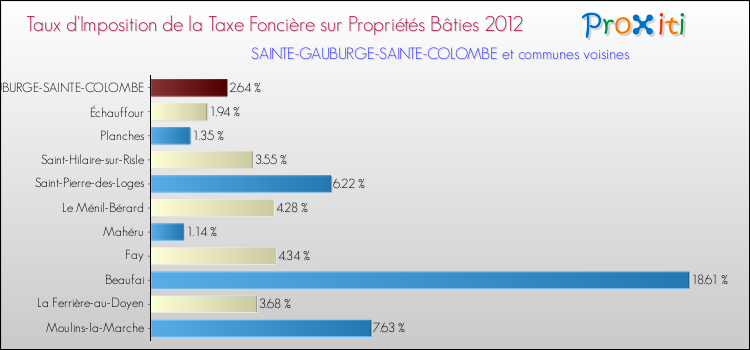 Taux d'imposition de la taxe foncière sur le bati 2012 pour SAINTE-GAUBURGE-SAINTE-COLOMBE et les communes proches Comparaison des taux d'imposition de la taxe foncière sur le bati 2012 pour SAINTE-GAUBURGE-SAINTE-COLOMBE et les communes voisines