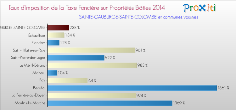 Taux d'imposition de la taxe foncière sur le bati 2014 pour SAINTE-GAUBURGE-SAINTE-COLOMBE et les communes proches Comparaison des taux d'imposition de la taxe foncière sur le bati 2014 pour SAINTE-GAUBURGE-SAINTE-COLOMBE et les communes voisines