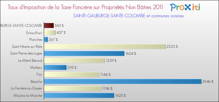 Taux d'imposition de la taxe foncière sur les immeubles et terrains non batis 2011 pour SAINTE-GAUBURGE-SAINTE-COLOMBE et les communes proches Comparaison des taux d'imposition de la taxe foncière sur les immeubles et terrains non batis 2011 pour SAINTE-GAUBURGE-SAINTE-COLOMBE et les communes voisines
