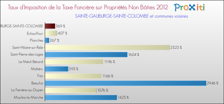 Taux d'imposition de la taxe foncière sur les immeubles et terrains non batis 2012 pour SAINTE-GAUBURGE-SAINTE-COLOMBE et les communes proches Comparaison des taux d'imposition de la taxe foncière sur les immeubles et terrains non batis 2012 pour SAINTE-GAUBURGE-SAINTE-COLOMBE et les communes voisines
