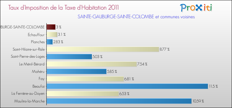 Taux d'imposition de la taxe d'habitation 2011 pour SAINTE-GAUBURGE-SAINTE-COLOMBE et les communes proches Comparaison des taux d'imposition de la taxe d'habitation 2011 pour SAINTE-GAUBURGE-SAINTE-COLOMBE et les communes voisines