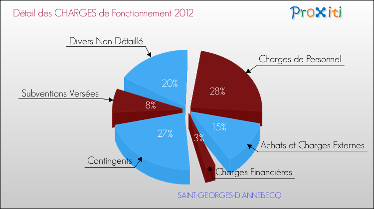 Décomposition des Charges de Fonctionnement 2012 de la commune de SAINT-GEORGES-D'ANNEBECQ Charges de Fonctionnement 2012 pour la commune de SAINT-GEORGES-D'ANNEBECQ
