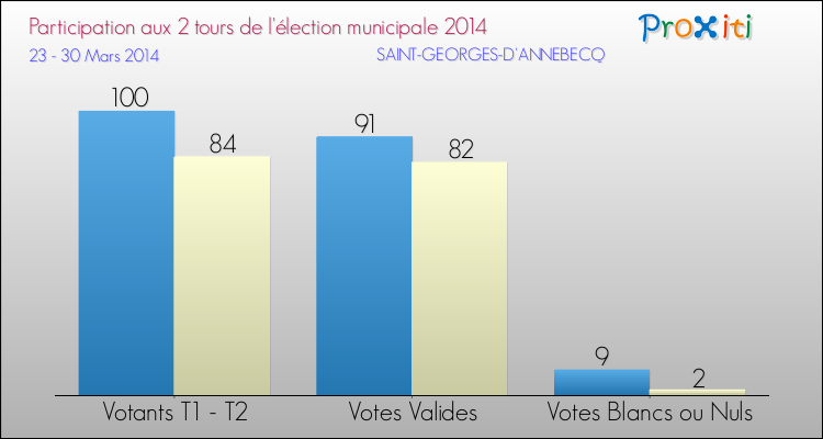 Participation comparée des 2 tours des Elections Municipales 2014 de la commune de SAINT-GEORGES-D'ANNEBECQ Elections Municipales 2014 - Participation comparée des 2 tours pour la commune de SAINT-GEORGES-D'ANNEBECQ