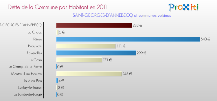 Dette par habitant de la commune en 2011 pour SAINT-GEORGES-D'ANNEBECQ et les communes proches Comparaison de la dette par habitant de la commune en 2011 pour SAINT-GEORGES-D'ANNEBECQ et les communes voisines