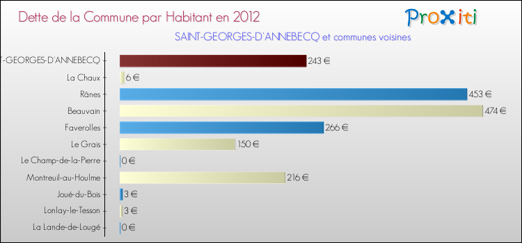 Dette par habitant de la commune en 2012 pour SAINT-GEORGES-D'ANNEBECQ et les communes proches Comparaison de la dette par habitant de la commune en 2012 pour SAINT-GEORGES-D'ANNEBECQ et les communes voisines