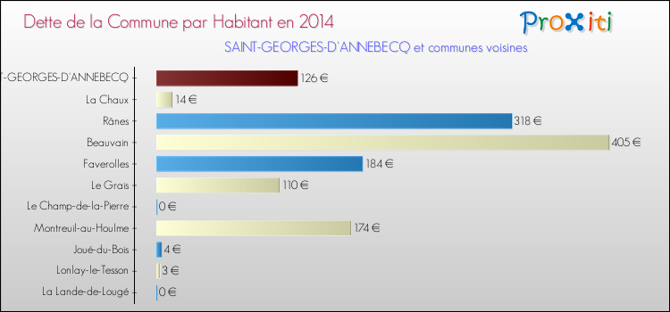Dette par habitant de la commune en 2014 pour SAINT-GEORGES-D'ANNEBECQ et les communes proches Comparaison de la dette par habitant de la commune en 2014 pour SAINT-GEORGES-D'ANNEBECQ et les communes voisines
