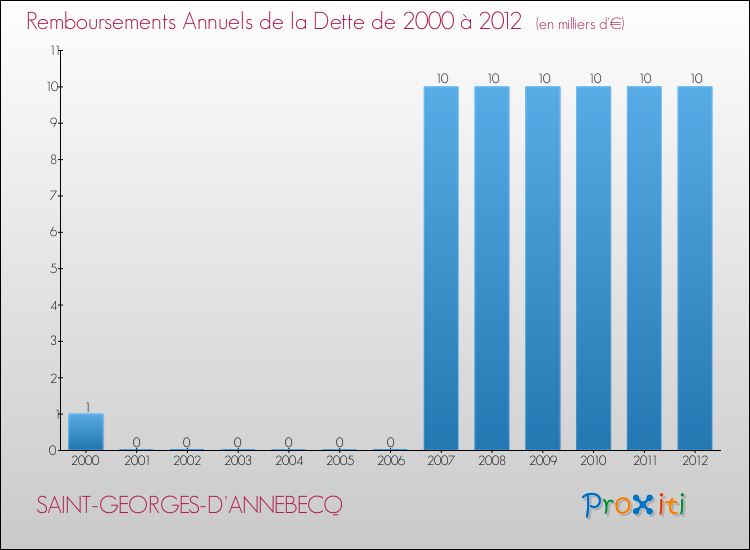 Evolution de l'annuité de la dette pour la commune de SAINT-GEORGES-D'ANNEBECQ de 2000 à 2012 Annuités de la dette pour SAINT-GEORGES-D'ANNEBECQ de 2000 à 2012