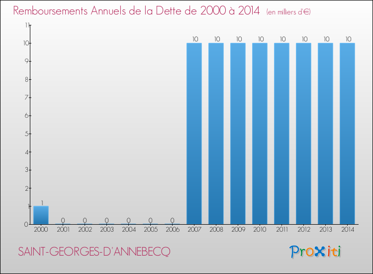 Evolution de l'annuité de la dette pour la commune de SAINT-GEORGES-D'ANNEBECQ de 2000 à 2014 Annuités de la dette pour SAINT-GEORGES-D'ANNEBECQ de 2000 à 2014