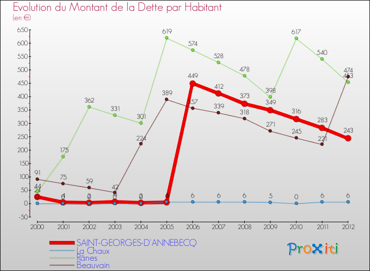 Evolution de la dette par habitant pour la commune de SAINT-GEORGES-D'ANNEBECQ et les communes proches de 2000 à 2012 Comparaison de la dette par habitant pour SAINT-GEORGES-D'ANNEBECQ et les communes voisines de 2000 à 2012