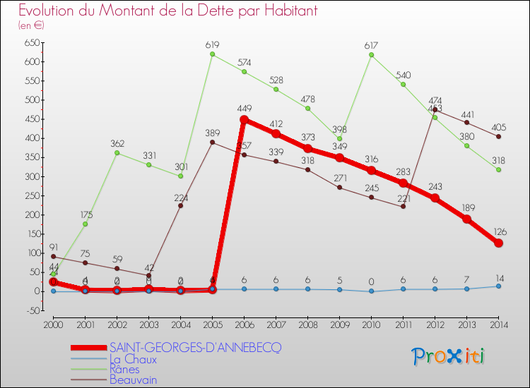 Evolution de la dette par habitant pour la commune de SAINT-GEORGES-D'ANNEBECQ et les communes proches de 2000 à 2014 Comparaison de la dette par habitant pour SAINT-GEORGES-D'ANNEBECQ et les communes voisines de 2000 à 2014