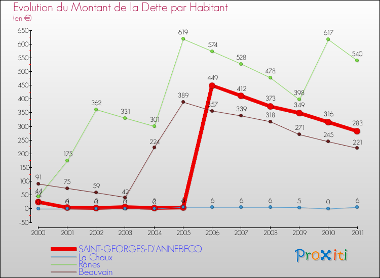 Evolution de la dette par habitant pour la commune de SAINT-GEORGES-D'ANNEBECQ et les communes proches Comparaison de la dette par habitant pour SAINT-GEORGES-D'ANNEBECQ et les communes voisines