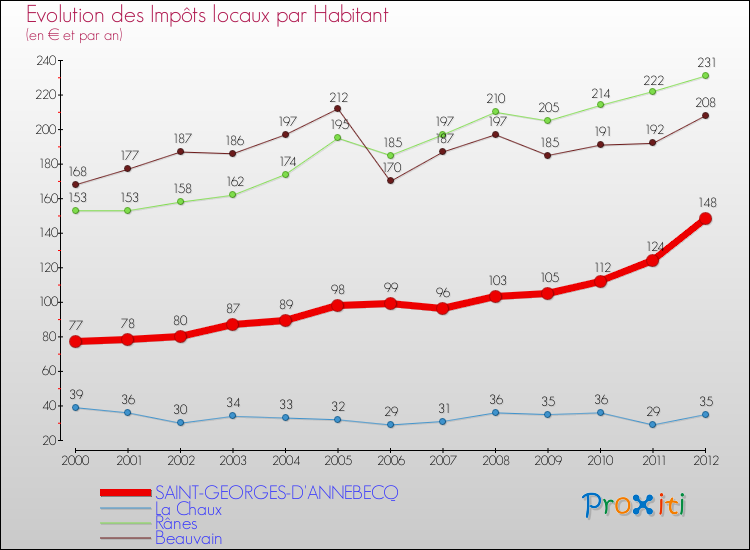 Evolution et montant des impôts locaux par Habitant pour SAINT-GEORGES-D'ANNEBECQ et les communes proches Comparaison des impôts locaux par habitant pour SAINT-GEORGES-D'ANNEBECQ et les communes voisines