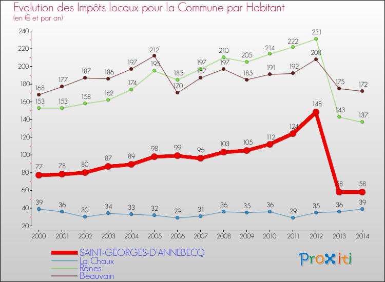 Evolution et montant des impôts locaux par Habitant pour SAINT-GEORGES-D'ANNEBECQ et les communes proches de 2000 à 2014 Comparaison des impôts locaux par habitant pour SAINT-GEORGES-D'ANNEBECQ et les communes voisines de 2000 à 2014