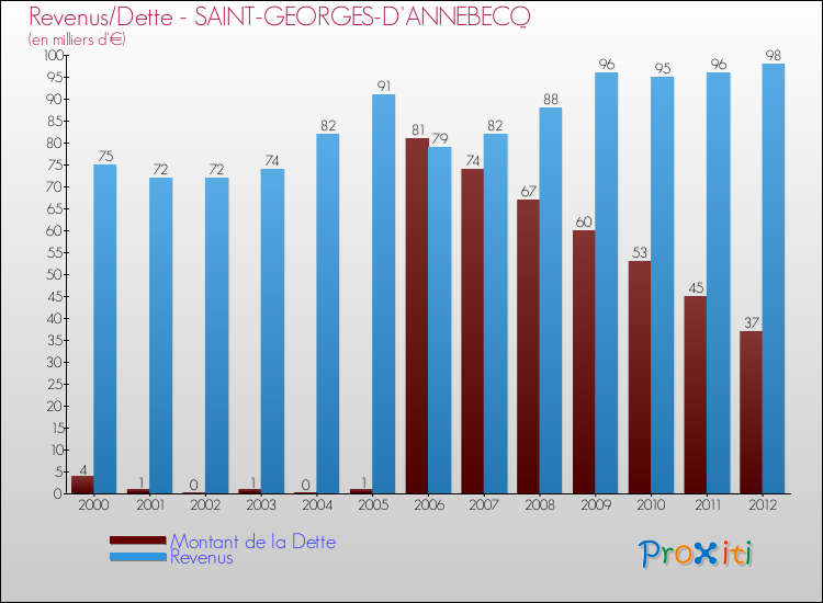 Evolution comparée de la dette et des revenus pour la commune de SAINT-GEORGES-D'ANNEBECQ de 2000 à 2012 Comparaison de la dette et des revenus pour SAINT-GEORGES-D'ANNEBECQ de 2000 à 2012