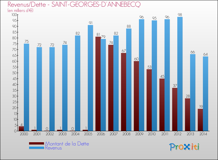 Evolution comparée de la dette et des revenus pour la commune de SAINT-GEORGES-D'ANNEBECQ de 2000 à 2014 Comparaison de la dette et des revenus pour SAINT-GEORGES-D'ANNEBECQ de 2000 à 2014