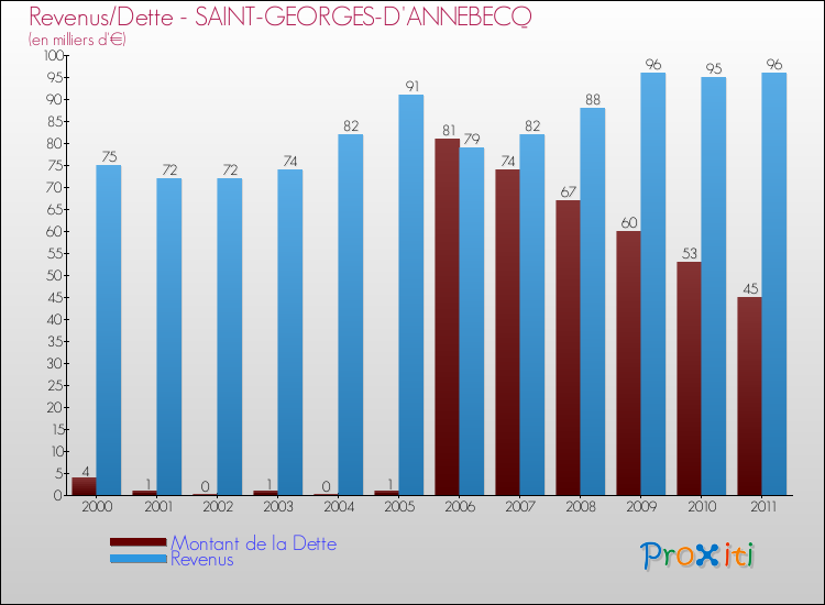Evolution comparée de la dette et des revenus pour la commune de SAINT-GEORGES-D'ANNEBECQ de 2000 à 2011 Comparaison de la dette et des revenus pour SAINT-GEORGES-D'ANNEBECQ de 2000 à 2011