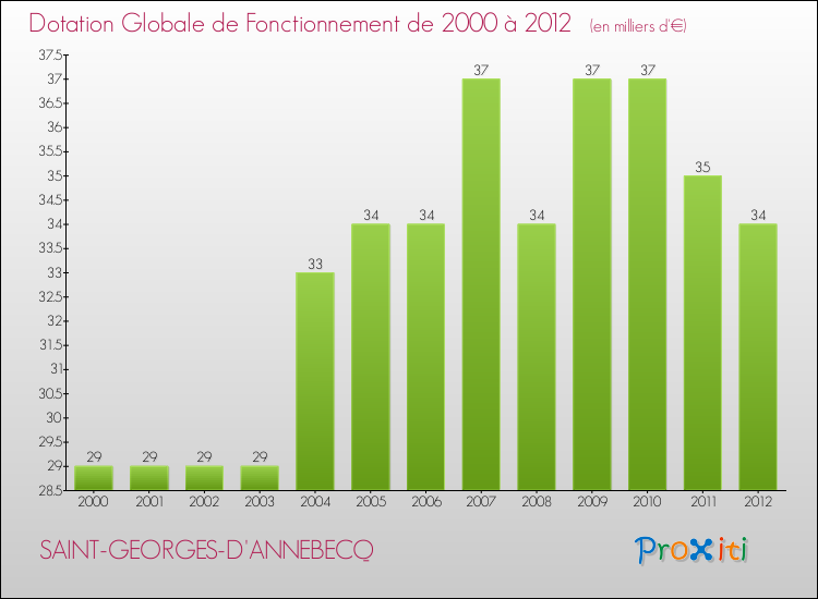 Evolution du montant de la Dotation Globale de Fonctionnement pour la commune de SAINT-GEORGES-D'ANNEBECQ de 2000 à 2012 Evolution du montant de la Dotation Globale de Fonctionnement pour SAINT-GEORGES-D'ANNEBECQ de 2000 à 2012